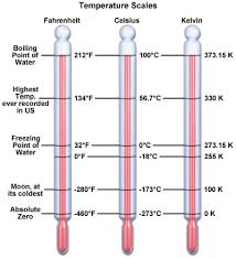 Cara Mengkonversi Celcius, Reamur dan Fahrenheit